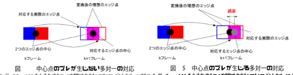 図 11 中心点のズレが生じない多対一の対応 Fig. 11 Many-to-one correspondence which dose