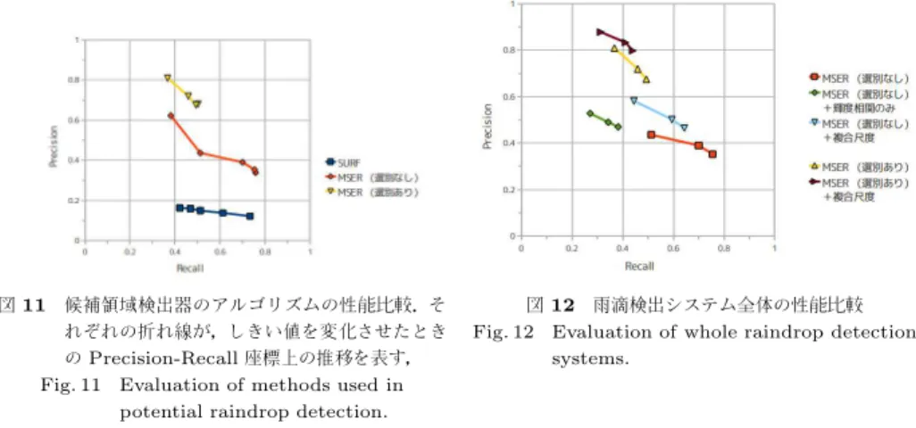 Fig. 11 Evaluation of methods used in potential raindrop detection.