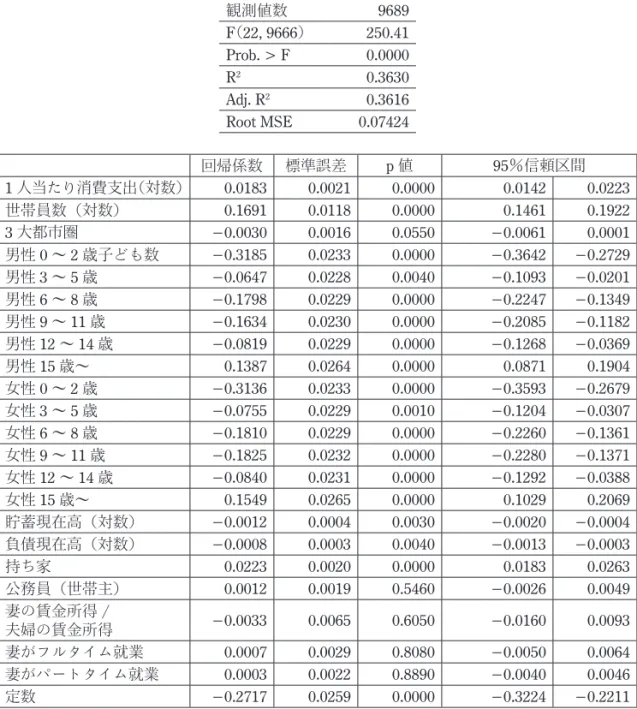 表 5.5　教育関連費支出のシェアの決定要因 被説明変数：教育関連費支出 / 消費支出総額 　 回帰係数 標準誤差 p 値 95％信頼区間 1 人当たり消費支出（対数） 0.0183  0.0021  0.0000  0.0142  0.0223  世帯員数（対数） 0.1691  0.0118  0.0000  0.1461  0.1922  3 大都市圏 −0.0030  0.0016  0.0550  −0.0061  0.0001  男性 0 ～ 2 歳子ども数 −0.3185  0.0233  0