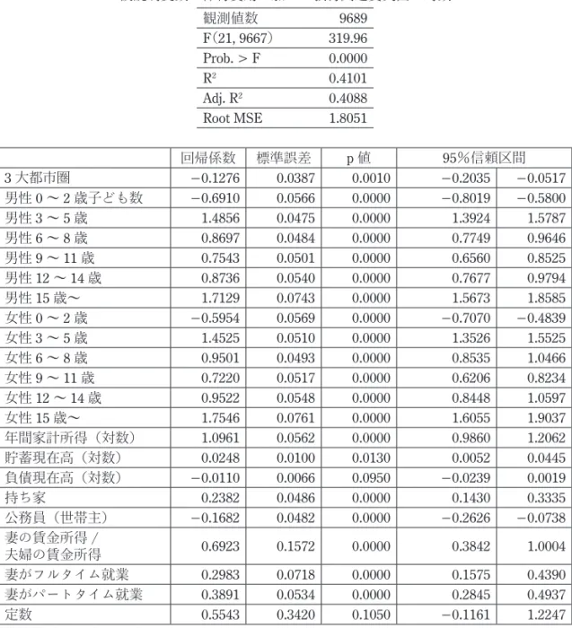 表 5.3　保育費用を加えた教育関連費支出の決定要因 被説明変数：保育費用を加えた教育関連費支出の対数 　 回帰係数 標準誤差 p 値 95％信頼区間 3 大都市圏 −0.1276  0.0387  0.0010  −0.2035  −0.0517  男性 0 ～ 2 歳子ども数 −0.6910  0.0566  0.0000  −0.8019  −0.5800  男性 3 ～ 5 歳 1.4856  0.0475  0.0000  1.3924  1.5787  男性 6 ～ 8 歳 0.8697  0.