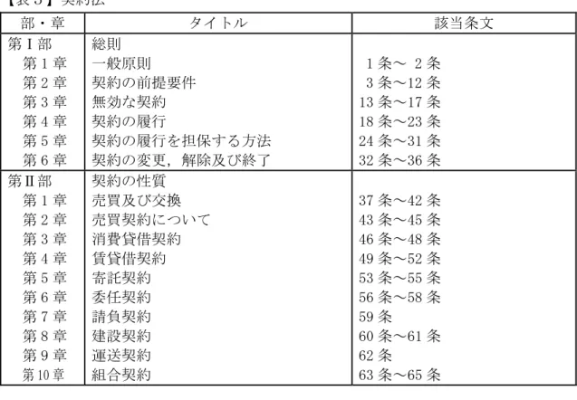 表 契約法  部 章  タイトル  該当条文  第 部    第 1 章    第 「 章    第 」 章    第 4 章    第 』 章    第 6 章  総則  一般原則  契約の前提要件 無効契約 契約の履行  契約の履行を担保す 方法 契約の変更，解除及び終了  1 条～ 「 条 」 条～1「 条 1」 条～17 条 18 条～「」 条 「4 条～」1 条 」「 条～」6 条  第 部    第 1 章    第 「 章    第 」 章    第 4 章    第 』 章    第 6 章