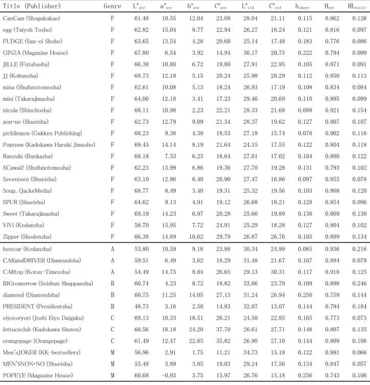 Table 1    Average values of color distribution features of the covers for 32 magazines