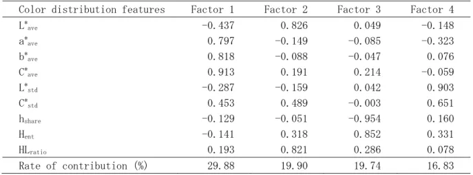 Table 2    Rotated factor matrix for 9 color distribution features. 