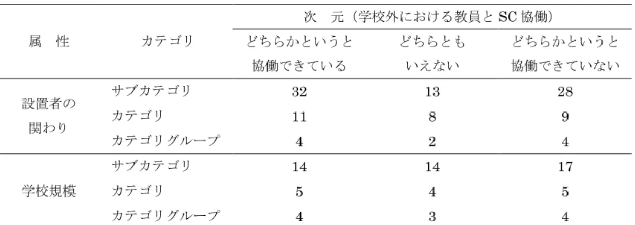 Table  7-2 属性と次元(学校外における教員と SC 協働)により再構成したサブカテゴリ，  カテゴリ，カテゴリグループの数  属  性  カテゴリ  次  元（学校外における教員と SC 協働） どちらかというと 協働できている  どちらとも いえない  どちらかというと 協働できていない  設置者の  関わり  サブカテゴリ  32  13  28 カテゴリ 11 8 9  カテゴリグループ  4  2  4  学校規模  サブカテゴリ  14  14  17 カテゴリ 5 4 5  カテゴリグ