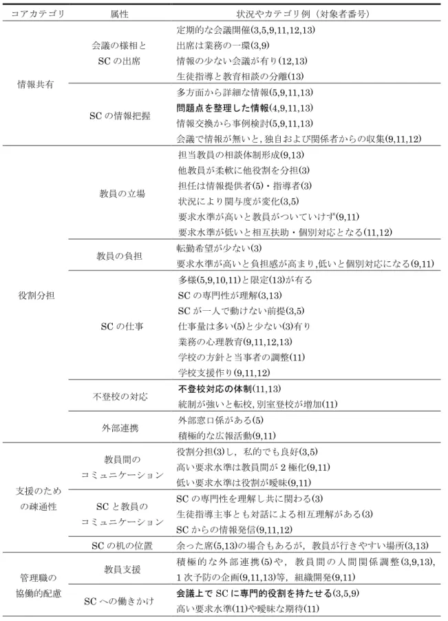 Table 3-3  学校支援実現校の次元（学校内における教員と SC 協働）に含まれる状況や  カテゴリ例 コアカテゴリ  属性  状況やカテゴリ例（対象者番号）  情報共有  会議の様相と SCの出席  定期的な会議開催(3,5,9,11,12,13) 出席は業務の一環(3,9) 情報の少ない会議が有り(12,13) 生徒指導と教育相談の分離(13)  SC の情報把握  多方面から詳細な情報(5,9,11,13) 問題点を整理した情報(4,9,11,13)  情報交換から事例検討(5,9,11,13)