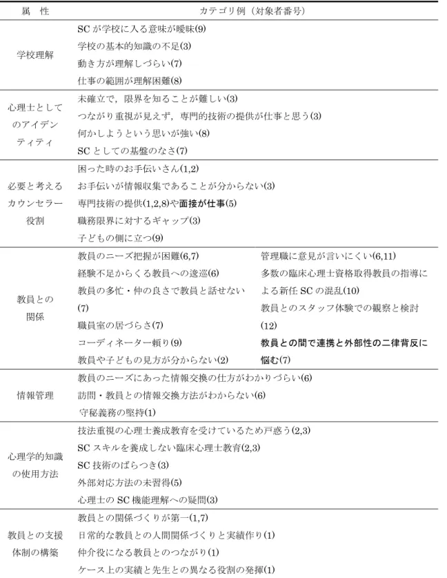 Table 3-11  若手 SC の次元（SC 経験）に含まれる状況やカテゴリ例  属  性  カテゴリ例（対象者番号）  学校理解  SC が学校に入る意味が曖昧(9) 学校の基本的知識の不足(3)  動き方が理解しづらい(7)  仕事の範囲が理解困難(8)  心理士として のアイデン  ティティ  未確立で，限界を知ることが難しい(3)  つながり重視が見えず，専門的技術の提供が仕事と思う(3) 何かしようという思いが強い(8)  SC としての基盤のなさ(7)  必要と考える カウンセラー 役割  