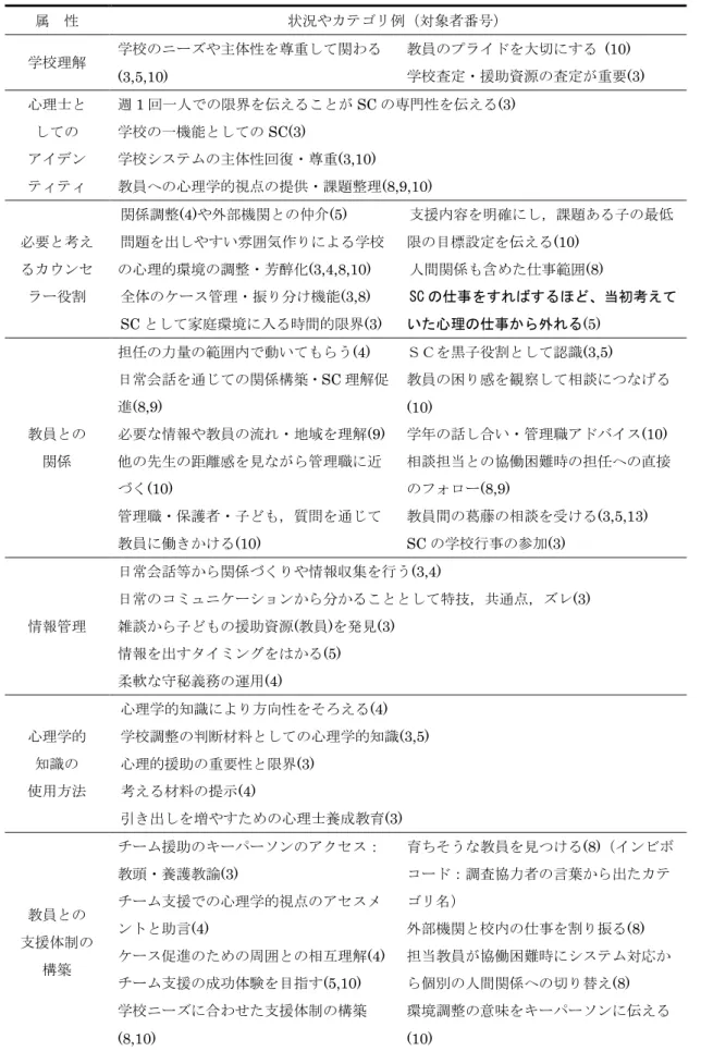Table 3-12  中堅以上 SC の次元（SC 経験）に含まれる状況やカテゴリ例 属  性  状況やカテゴリ例（対象者番号）  学校理解  学校のニーズや主体性を尊重して関わる (3,5,10)  教員のプライドを大切にする  (10)  学校査定・援助資源の査定が重要(3)  心理士と  しての  アイデン  ティティ  週 1 回一人での限界を伝えることが SC の専門性を伝える(3) 学校の一機能としてのSC(3) 学校システムの主体性回復・尊重(3,10) 教員への心理学的視点の提供・課題整理