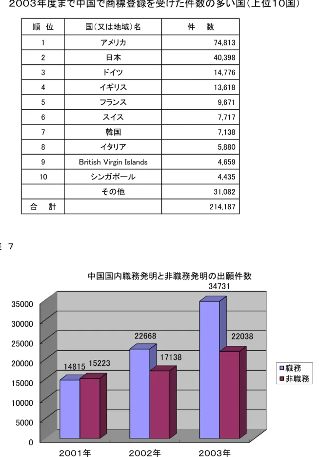 表　 順　位 国 又 地域 名 件　　数 アメ , 日本 , ドイツ , イギ ス , フ ンス , スイス , 韓国 , イタ ア , B  V n I land , シン ポー , その他 , 合　　計 , 表　 年度ま 中国 商標 録を受けた件数の多い国 上位 国 年 年 年中国国内職務明非職務 明の出願件数 職務 非職務