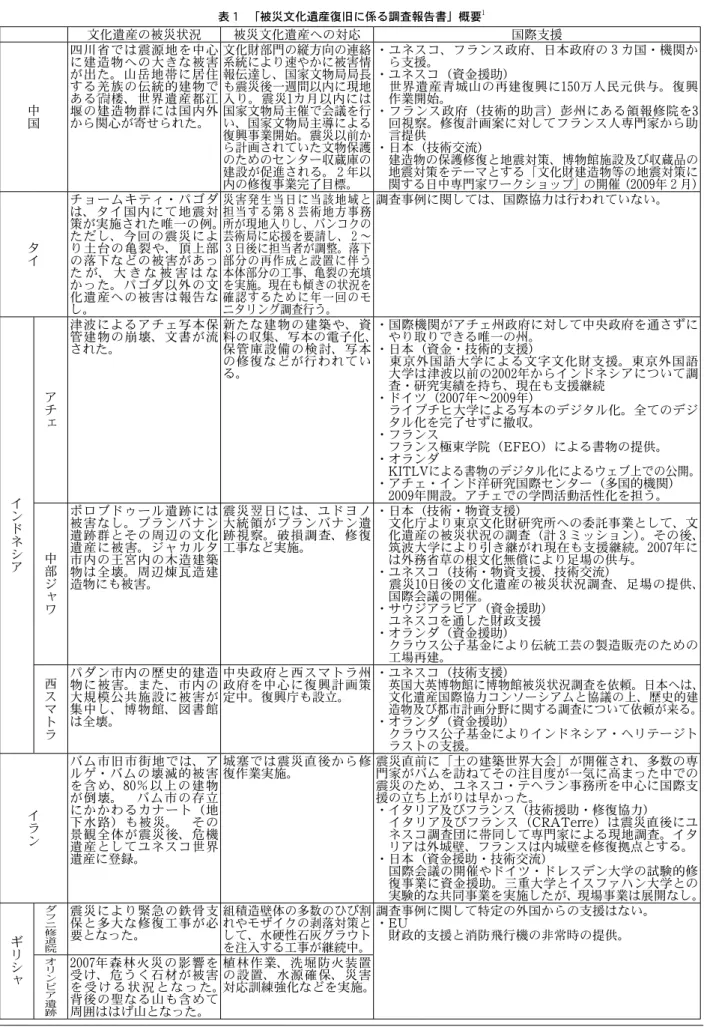表 １  「被災文化遺産復旧に係る調査報告書」概要 1 文化遺産の被災状況 被災文化遺産への対応 国際支援 中国 四川省では震源地を中心に建造物への大きな被害が出た。山岳地帯に居住する羌族の伝統的建物である碉楼、世界遺産都江 堰の建造物群には国内外 から関心が寄せられた。 文化財部門の縦方向の連絡系統により速やかに被害情報伝達し、国家文物局局長も震災後一週間以内に現地入り。震災1カ月以内には国家文物局主催で会議を行い、国家文物局主導による 復興事業開始。震災以前か ら計画されていた文物保護 のためのセンター