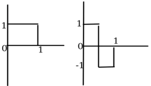 図 6.5 mother wavlet φ,scaling ψ