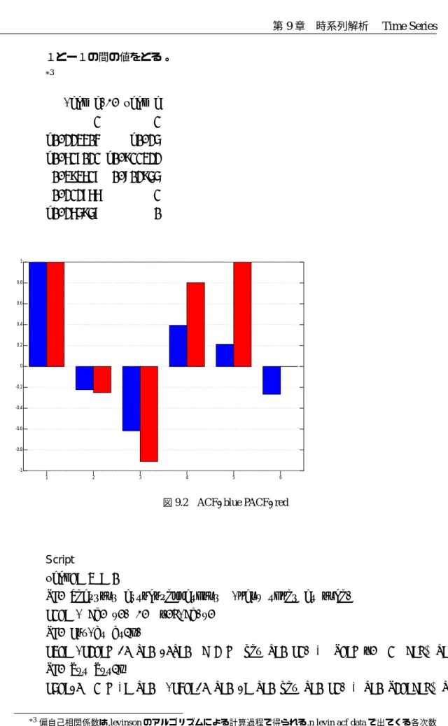 図 9.2 ACF =blue PACF=red