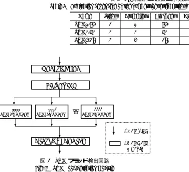 表 5 5bit 抽出での段数と分岐数による評価
