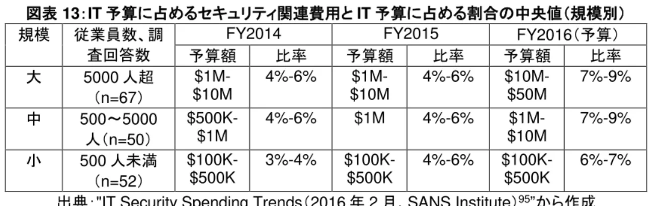 表 13：IT 算 占 関連費用 IT 算 占 割合 中央値 規模