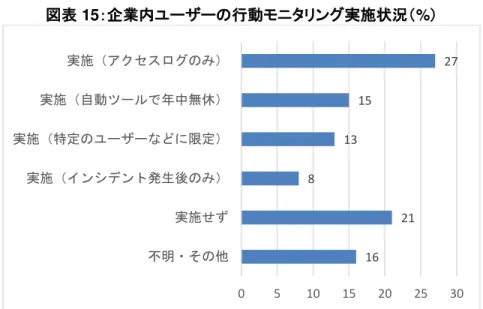 表 15：企業内 行動 ン 実施状況 %  