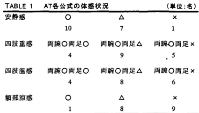 figure l調査計画 4)セッションの内容 75分授業の最初10分をATの指導に,残り65分をソル フェージュの学習に当てた. ATの指導10分の内訳は次 の通りであった
