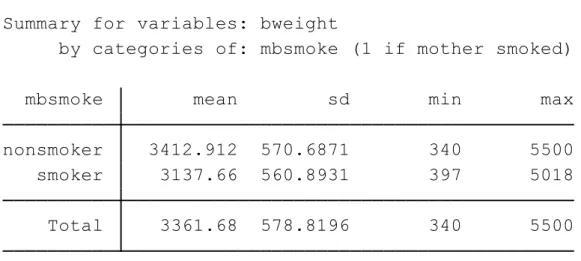 表 1.新生児体重の記述統計量  mean の項目から新生児の体重には 300g 程度の差があることが分かります。  ここで、データファイル cattaneo2 に含まれる母親の数を確認します。 05.0e-04.0010200040006000 02000 4000 6000nonsmokersmokerDensity