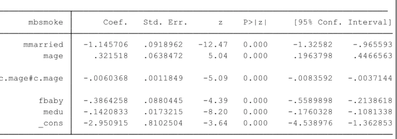 表 5.喫煙習慣のロジットモデル          Stata ではモデル推定後、そのモデル式の理論値を predict コマンドで求めることがで きます。実際に次のコマンドを実行して、0 を取る確率 p_hat0 を計算してみましょう。          .predict p_hat          .gen p_hat0=1-p_hat          傾向スコアは基本的にゼロになる確率のことを指しますが、本来の目的は変量の情報 を集約することにありますので、1 となる確率を利用したり、正規分布に近