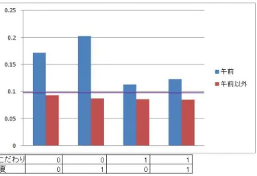 図 2.2.1-12  しっかり野菜的クラスタ（クラスタ番号 15）に含まれる商品の確率推論結果  図 2.2.1-13  お手軽品の確率推論結果  （3）デジタルサイネージ導入実験  生活者のライフスタイルや関心に沿った店頭でのデジタルサイネージの利用方法を検討するため に、流通量販店（スーパー）店頭でのデジタルサイネージの導入実験及びコンテンツに対する嗜 好やライフスタイルに関する顧客への店頭インタビューを行った。この調査に先立ち、デジタル サイネージに関する仮説形成を行うために、産業技術総合研究所臨海