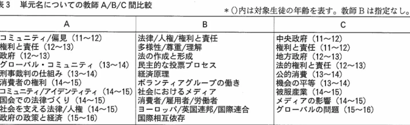 表 ３  単 元 名 に つ い て の 教 師 Ａ/B/ Ｃ 間 比 較 ＊ Ｏ 内 は対 象 生 徒 の年 齢 を 表 す 。 教 師 Ｂ は指 定 な し 。 Ａ Ｂ Ｃ コミ ュ ニ テ ィ/ 偏 見 （11 〜12 ） 権 利 と 責 任 （12 〜13 ） 政 府 （12 〜13 ） グ ロ ー バ ル ・ コミ ュ ニ テ ィ （13 〜14 ） 刑 事 裁 判 の仕 組 み （13 〜14 ） 消 費 者 の 権 利 （14 〜15 ） コミ ュニティ/アイデンティティ（14 〜15 ） 国
