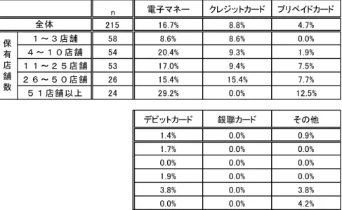 図表 4-3-3  現金以外の決済手段導入種類別計画率（複数回答）/全体、保有店舗数別  n 電子マネー クレジットカード プリペイドカード 215 16.7% 8.8% 4.7% １～３店舗 58 8.6% 8.6% 0.0% ４～１０店舗 54 20.4% 9.3% 1.9% １１～２５店舗 53 17.0% 9.4% 7.5% ２６～５０店舗 26 15.4% 15.4% 7.7% ５１店舗以上 24 29.2% 0.0% 12.5% デビットカード 銀聯カード その他 1.4% 0.0% 0.9% 