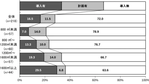 図表 6-5-3  再生可能エネルギーの導入率/全体、平均売場面積別  29.5 19.3 13.3 7.0 16.5  導入有 6.8 14.0 10.0 14.0 11.5  計画有 63.6 66.7 76.7 78.9 72.0  導入無 0% 20% 40% 60% 80% 100%1600㎡以上(ｎ=44)1200㎡～1600㎡未満(ｎ=57)800 ㎡～1200㎡未満(ｎ=60)800 ㎡未満(ｎ=57)全体(ｎ=218)