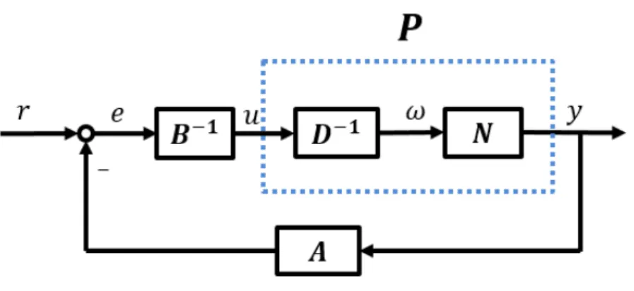 Figure 2.3: A nonlinear system with right coprime factorization