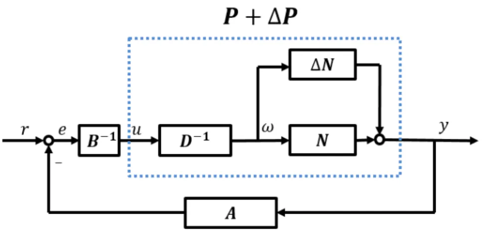 Figure 2.4: A nonlinear system with bounded perturbations