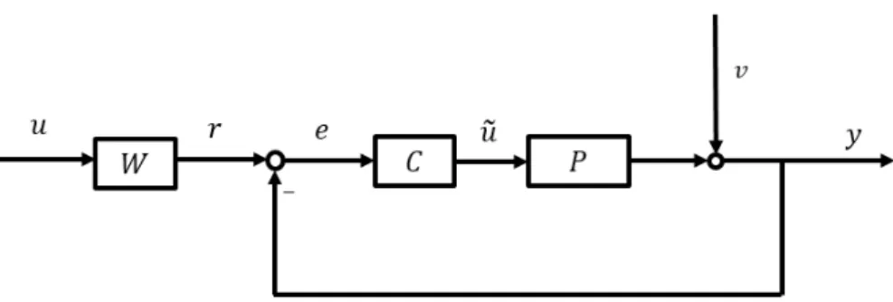 Figure 3.1: The nonlinear system with unknown disturbance