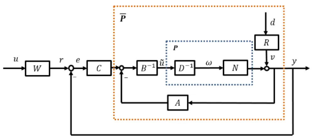 Figure 3.2: The proposed nonlinear system with unknown disturbance