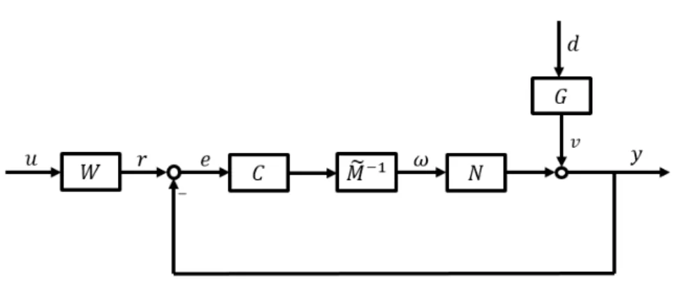 Figure 3.3: The equivalent system with unknown disturbance