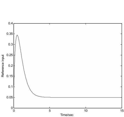 Figure 3.4: Reference input