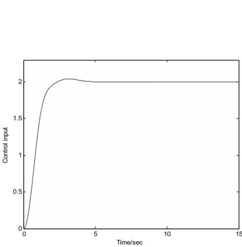 Figure 3.5: Control input