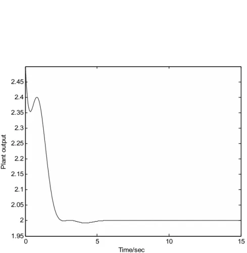 Figure 3.6: Plant output with Q