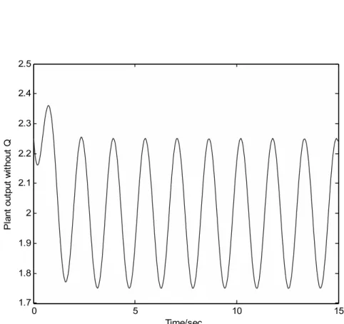 Figure 3.7: Plant output without Q