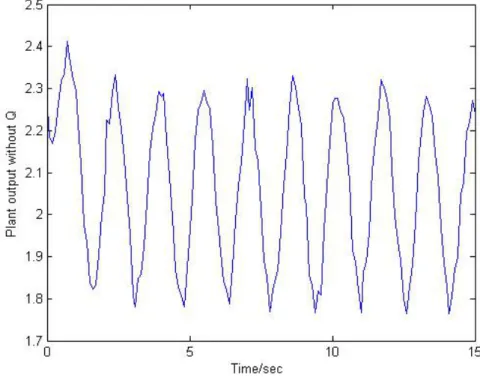 Figure 3.8: Random disturbance