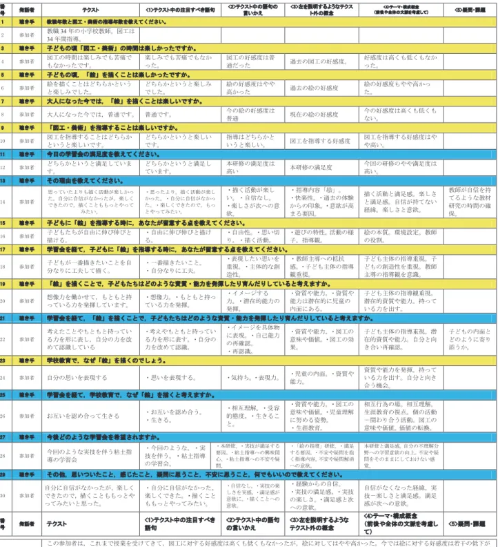 表 1  参加者 A の SCAT を使ったデータ分析用紙