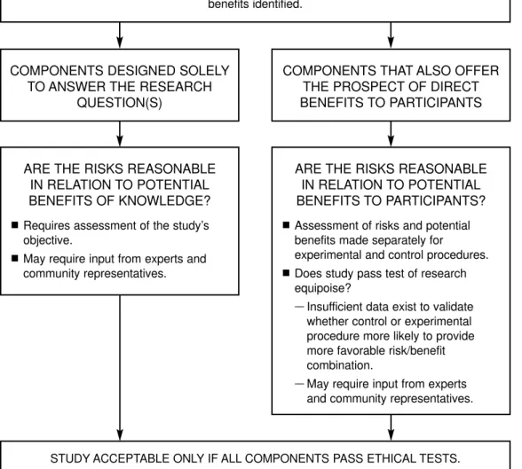 Figure 4-1. Process of IRB Review Including Analysis of Risks and Potential Benefits