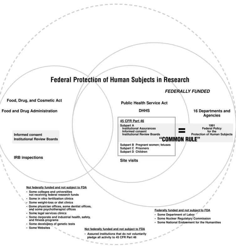 Figure 2-1. Involvement of Human Subjects in Research