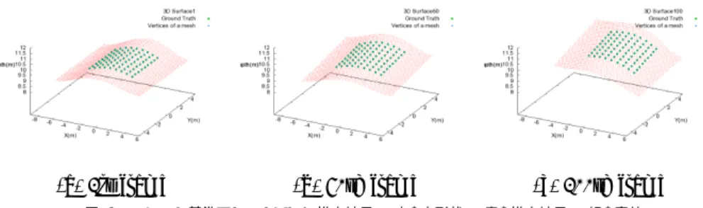 Fig. 5 Surface reconstruction result for synthetic scene by using neiboring two frames