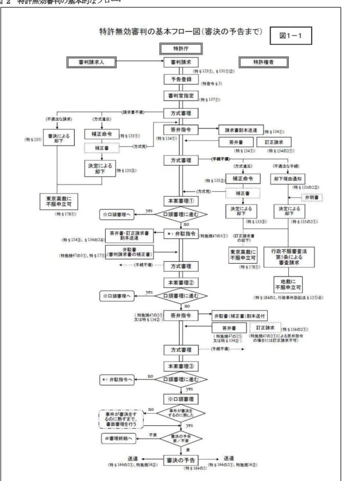 図  2  特許無効審判の基本的なフロー 4