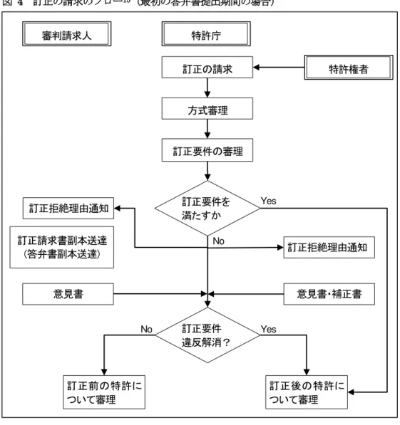 図  4  訂正の請求のフロー 15 （最初の答弁書提出期間の場合）     １．１．４  口頭審理について  特許無効審判における審理の方法は、原則として口頭審理である（第 145 条第 1 項）。 口頭審理は、書面のみによる陳述では十分に言い尽くせない当事者の主張を補い、技術水 準に対する十分な認識や争点の的確な把握に有用な審理の方式である 16 。特許無効審判は 民事訴訟とは異なり、書面で提出されたものはすべて陳述されたこととして扱われ 17 、職 権で審理を行うことができ、当事者が申し立てない理由で