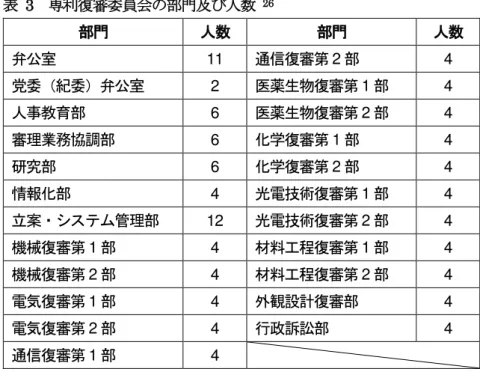 表  3  専利復審委員会の部門及び人数  26 部門  人数  部門  人数  弁公室  11  通信復審第 2 部  4  党委（紀委）弁公室  2  医薬生物復審第 1 部  4  人事教育部  6  医薬生物復審第 2 部  4  審理業務協調部  6  化学復審第 1 部  4  研究部  6  化学復審第 2 部  4  情報化部  4  光電技術復審第 1 部  4  立案・システム管理部  12  光電技術復審第 2 部  4  機械復審第 1 部  4  材料工程復審第 1 部  4  機
