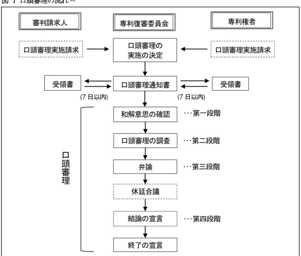図  7  口頭審理の流れ 31 口頭審理は 4 段階の手順を踏んで行われる。  ア  口頭審理の第一段階（専利審査指南第 4 部第 4 章 5.1）     第一段階では、合議体委員や口頭審理の参加者の紹介が行われ、当事者双方が出廷し ている場合、相手方の参加者の適格について異議がないかを当事者双方に確認する。当 事者双方が出席する場合、さらに和解の意思の確認が行われる。和解の条件の相違が大 きく、短時間では協議が困難な場合、又は当事者のいずれかが和解の意思を有しない場 合、口頭審理が継続して行われる。 