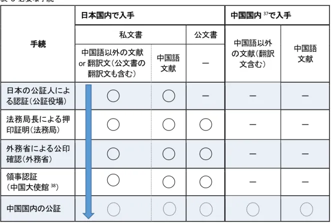 表  5  必要な手続  手続  日本国内で入手 中国国内 37 で入手私文書公文書中国語以外 の文献（翻訳 文含む）  中国語 文献中国語以外の文献or翻訳文（公文書の 翻訳文も含む） 中国語文献 －  日本の公証人によ る認証（公証役場） ◯  ◯  － － － 法務局長による押 印証明（法務局） ◯  ◯  ◯  － － 外務省による公印 確認（外務省） ◯  ◯  ◯  － － 領事認証 （中国大使館 38 ） ◯  ◯  ◯  － － 中国国内の公証 （４）証拠による必要な手続の例  ア  日本の
