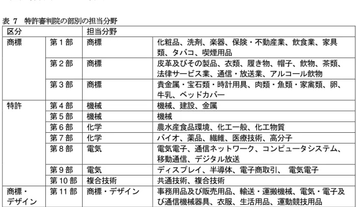 表  6  特許審判院の部別の人数 43 部名  1 部  2 部  3 部  4 部  5 部  6 部  7 部  8 部  9 部  10 部  11 部  計  審判長  1  1  1  1  1  1  1  1  1  1  1  11  審判官  6  6  6  7  9  12  13  8  8  9  6  89  （２）審判部別の担当分野  表  7  特許審判院の部別の担当分野  区分  担当分野  商標  第 1 部  商標  化粧品、洗剤、楽器、保険・不動産業、飲食業、家具 