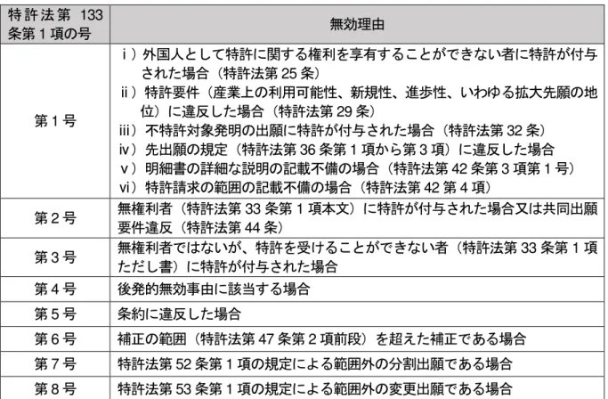 表  8 無効理由  特 許 法 第 133 条第 1 項の号  無効理由  第 1 号  ⅰ）外国人として特許に関する権利を享有することができない者に特許が付与された場合（特許法第 25 条） ⅱ）特許要件（産業上の利用可能性、新規性、進歩性、いわゆる拡大先願の地位）に違反した場合（特許法第 29 条）  ⅲ）不特許対象発明の出願に特許が付与された場合（特許法第 32 条）  ⅳ）先出願の規定（特許法第 36 条第 1 項から第 3 項）に違反した場合  ⅴ）明細書の詳細な説明の記載不備の場合（特許法第 