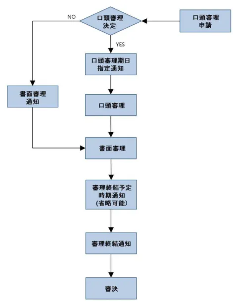 図  10  口頭審理の流れ 56 （２）口頭審理の内容    口頭審理は、請求人の請求趣旨及び理由陳述、被請求人の回答趣旨及び理由陳述、両 当事者の攻撃と防御、審判部の審問、証人尋問が主な内容である。  （３）調書     口頭審理調書は、口頭審理期日における審理手続の経過や内容を明確にするととも に、これについて確実な証明文書を残すことを目的として作成される。これによって、 審判手続の進行を明らかに手続の安定性・明確性を期するとともに、上級審で審決の当 否を判断するのに資することになる。調書が無効でない