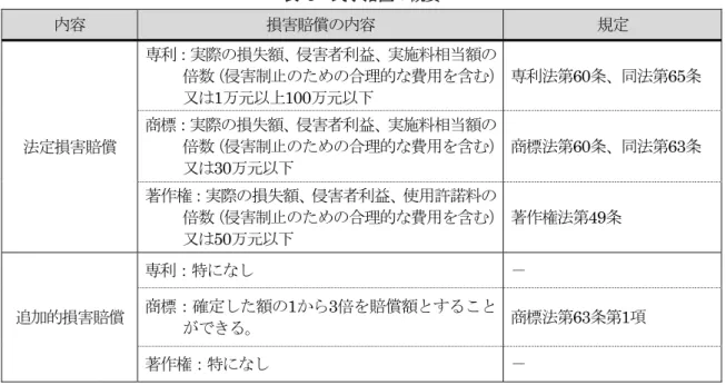 表   5  民事措置の概要  内容 損害賠償の内容 規定 法定損害賠償 専利：実際の損失 侵害者利益 実施料相当 の倍数 侵害制 のた の合理的 費用を含又1万元以 100万元以   専利法第 60条 同法第65条 商標：実際の損失侵害者利益 実施料相当 の倍数 侵害制 のた の合理的 費用を含 又 30万元以   商標法第 60条 同法第63条  著作権：実際の損失 侵害者利益 使用許諾料の 倍数 侵害制 のた の合理的 費用を含 又 50万元以   著作権法第 49条  追加的損害賠償 専利：特に し