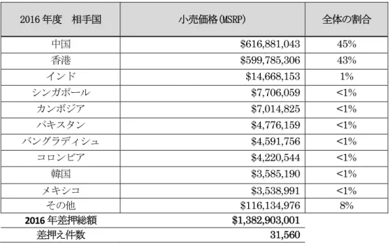 表 5  2016年度の差 物品の小売価格 差 件数 その 送元国の内 17 「01買 年度  相手国  小売価格医２S７５貨  全体の割合  中国  $616,881,043 45%  香港  $599,785,306 43%  ン   $14,668,153 1%  ン ポ $7,706,059 <1%  ン $7,014,825 <1%  タン  $4,776,159 <1%  バング ュ  $4,591,756 <1%  コ ン $4,220,544 <1%  韓国  