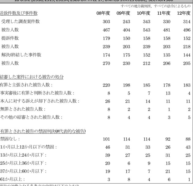 表 7  2008年度 2012年度ま の知的財産関連の刑事措置に関する統計 21 1  U.S.C §2 1 , 2 19, 2 19A, 2 2  OR TITLE 17, UNITED STATES CODE, SECTION 5 *  